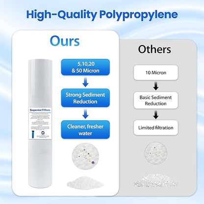 10 Micron Sediment Filter - Whole House Water Filter Cartridge - 4.5 x 20-inch Replacement - Compatible with All Whole House Water Filter System - (20 X 4.5, 1 Count)