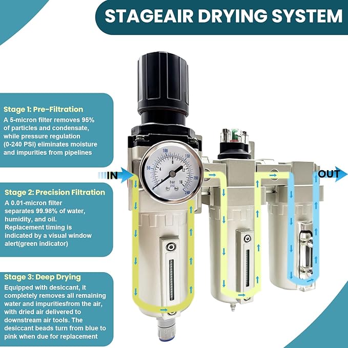 Upgraded 3/4" NPT Heavy Duty Industrial Grade 3 Stage Air Drying System, Particulate Filter, Coalescing Filter, Desiccant Dryer & Air Regulator - for Plasma Cutter, Paint Spray（Auto Drain）