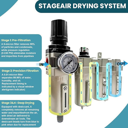 Upgraded 3/4" NPT Heavy Duty Industrial Grade 4 Stage Air Drying System, Particulate Filter, Coalescing Filter, Desiccant Dryer & Air Regulator - for Plasma Cutter, Paint Spray（Auto Drain）
