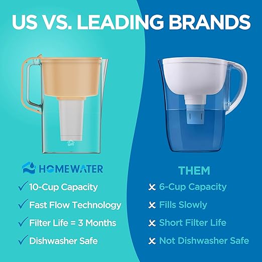 HOMEWATER 10-Cup Pitcher Filter (Peach) – BPA-Free, High-Capacity 2.4L Pitcher with Fast-Flow Carbon Filter, Wide Mouth for Easy Pouring, Removable Filter Replacement, Locking Lid, and Dishwasher-Safe