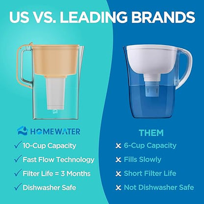 HOMEWATER 10-Cup Pitcher Filter (Peach) – BPA-Free, High-Capacity 2.4L Pitcher with Fast-Flow Carbon Filter, Wide Mouth for Easy Pouring, Removable Filter Replacement, Locking Lid, and Dishwasher-Safe