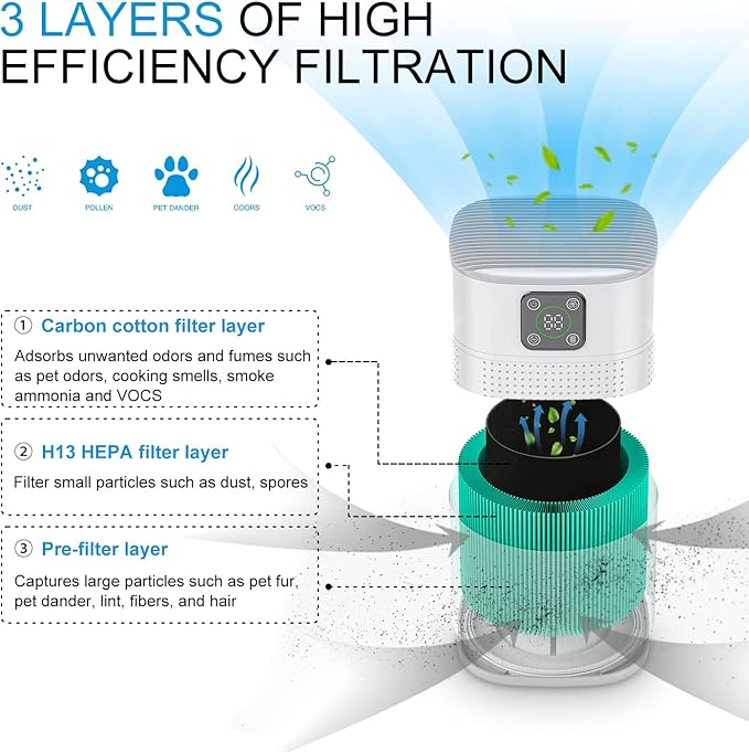 2 Pack Air Purifiers for Home Bedroom up to 2190ft², Honeyuan H13 HEPA Air purifier with 360°Air Intake, 3 Fan Speeds, White