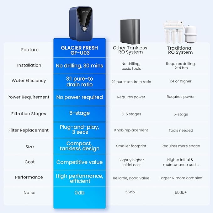 GLACIER FRESH GFU03 Reverse Osmosis System – 800 GPD, Non-Electric, 3:1 Pure-to-Drain, No Noise/No Drilling, 5-Stage Tankless Under-Sink RO Water Filter System, Reduces PFAS/PFOS, Classic Version