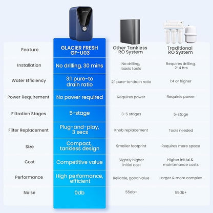 GLACIER FRESH GFU03 Reverse Osmosis System – 800 GPD, Non-Electric, 3:1 Pure-to-Drain, No Noise/No Drilling, 5-Stage Tankless Under-Sink RO Water Filter System, Reduces PFAS/PFOS, Classic Version
