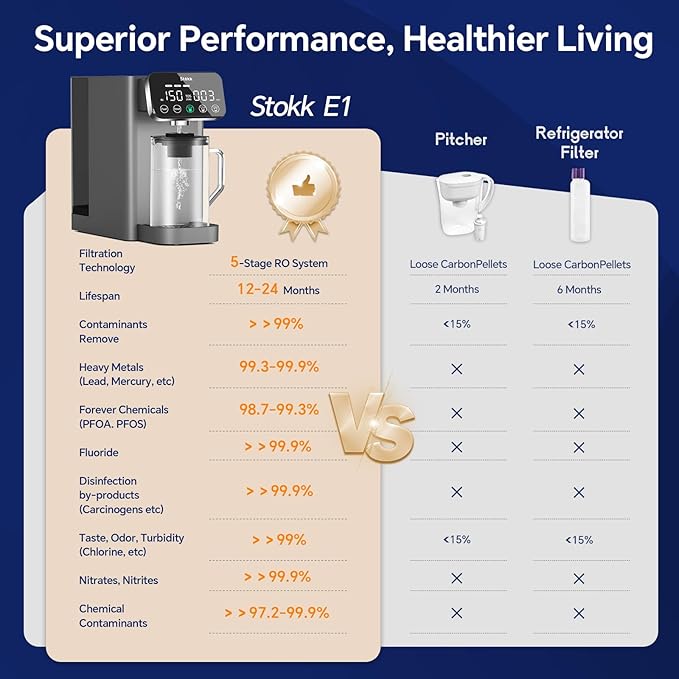 Stokk E1 Reverse Osmosis Water Filter Countertop, 5 Stage RO Water Filter System with Remineralization Glass Pitcher, NSF/ANSI 58&372, Portable No Installation Water Purifier for Home Office