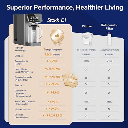 Stokk E1 Reverse Osmosis Water Filter Countertop, 5 Stage RO Water Filter System with Remineralization Glass Pitcher, NSF/ANSI 58&372, Portable No Installation Water Purifier for Home Office