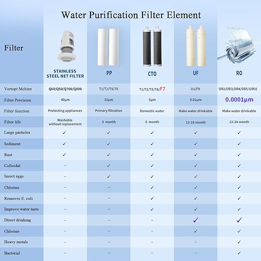 Vortopt F7 Countertop Water Filter System,Rapid Flow,6-8Months or 8000 Gallons Long-Life,5-Stage Filtration- Reduces Chlorine,Heavy Metals,Bad Odors,add Mineral Material-Includes 1 Filter