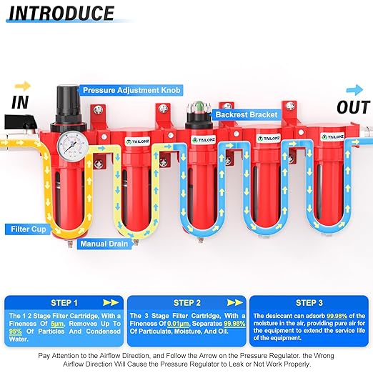 TAILONZ PNEUMATIC 0-150PSI 1/2 Inch NPT Red Industrial Grade 5 Stage Air Drying System, Particulate Filter, Coalescing Filter, Double Desiccant Dryer and Air Regulator (Manual Drainage)