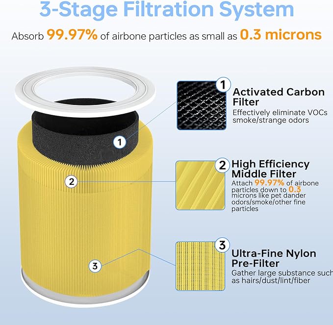 Core 600S Replacement Filter Pet Care Filter Compatible With Levoit Core 600s/Core 600s-P, 3 in 1 Middle Filter & Activated Carbon Filter, Efficient for Pets Fur Dander, Core 600S-RF-PA, 2Pack, Yellow