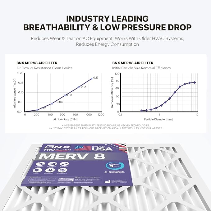 BNX TruFilter 20x24x1 Air Filter MERV 8 (12-Pack) - MADE IN USA – Dust & Pet Defense Electrostatic Pleated Air Conditioner HVAC AC Furnace Filters for Dust, Pet, Mold, Pollen MPR 600 – 700 & FPR 5