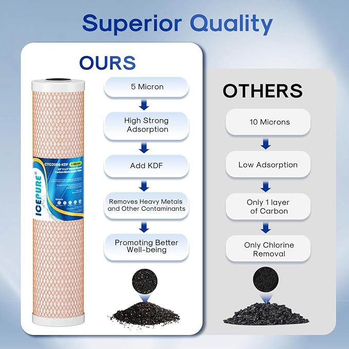 ICEPURE 4.5" x 20" Activated Carbon and KDF Large Capacity Water Filter, Whole House Heavy Metal Filtration, 5 Micron CTO20BB-KDF Whole House Water Filter, 1 PACK