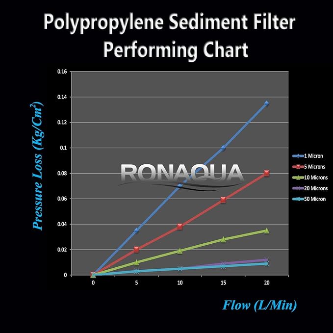 Ronaqua 10" x 4.5" Big Sediment Replacement Water Filter Cartridge, 1 Micron, NSF Certified, for Whole House, Compatible with RFC-BBSA, W15-PR, WFHD13001B, GXWH35F, HF45-10BLBK10PR and AP817