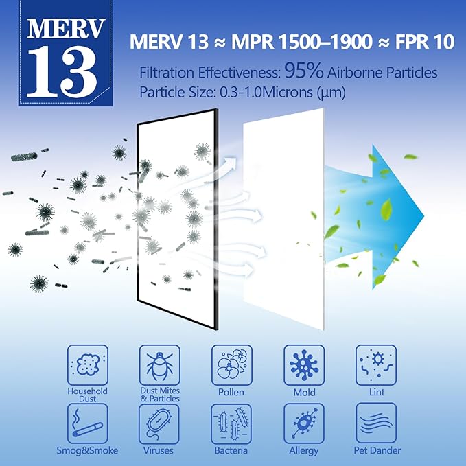 MERV 13 Air Filter Material -23 Ft² Cut to Fit Air Filter Media for Home HVAC, Furnace, AC & Purifier -Filters Dust and Pet Dander as Small as 0.3 Microns-Easy DIY with Hook Tape