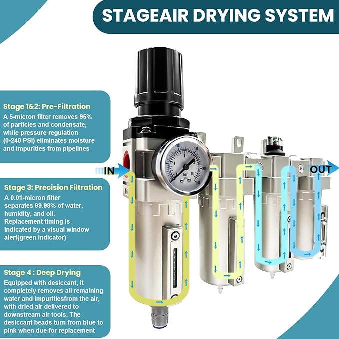 Upgraded 3/4" NPT Industrial Grade 4 Stage Air Drying System, Particulate Filter, Coalescing Filter, Desiccant Dryer & Air Regulator - for Plasma Cutter, Paint Spray, 3Filter&1Dryer System，Auto Drain