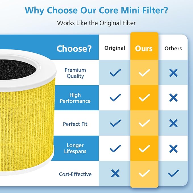 2 Pack Core Mini Replacement Filter for LEVOIT Core Mini-P Air Purifiers, Core Mini-RF Pet Care Filter Replacement