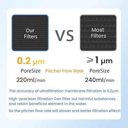 GLACIER FRESH 10 Cup Purela Glass Water Pitcher with 1 Ultrafiltration Membrane and Activated Carbon Filter, Reduces 99% Chlorine, PFOA&PFOS, Coliforms, Blue