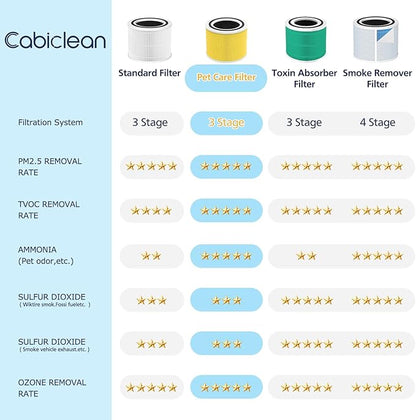Core 300 Pet Care Replacement Filter, Compatible with LEVOIT Core 300/300S Air Purifier, 3-in-1 H13 Grade, True HEPA Replacement Filter, Compare to Part No. Core 300-RF-PA, Yellow, 2 Pack
