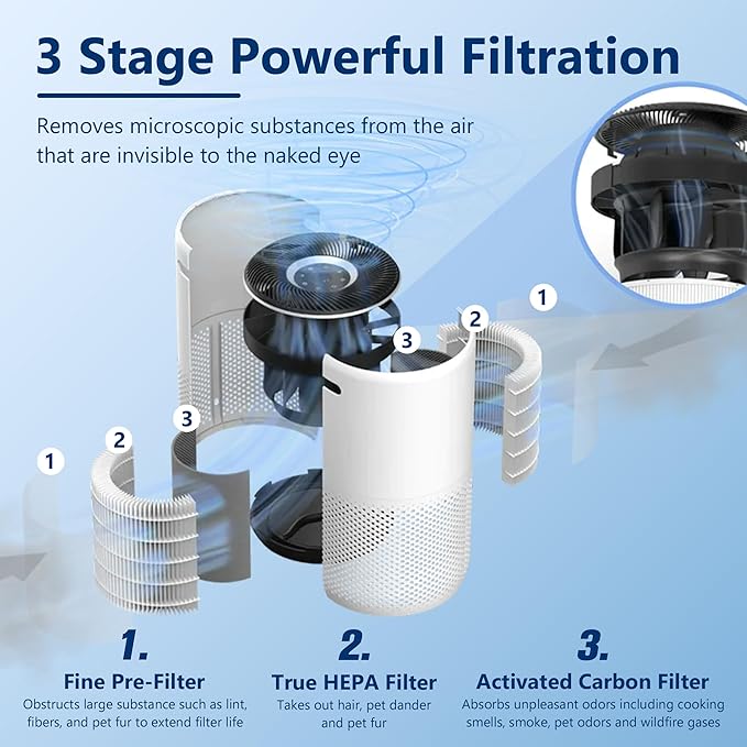 Core 400S Replacement Filter for LEVOIT Core 400S Smart WiFi Air Purifier, Funmit 3-in-1 H13 True HEPA Replacement Filter, Compared to Part # Core 400S-RF, 1 Pack, White