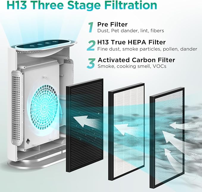 MOOKA Composite HEPA Air Cleaner Replacement Filter GL-FS32 Large Room Air Purifier, large multi-layer high efficiency air filter, for all kinds of air pollutants (Single Pack)