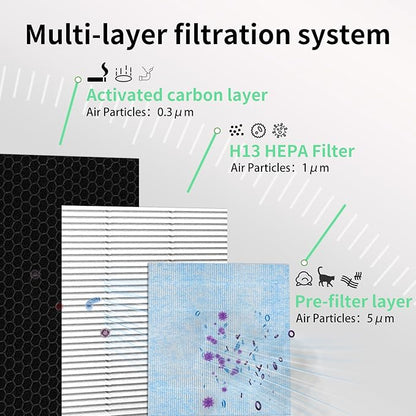 770 Fliter 2-in-1 HEPA/Activated Carbon Filter Replacement Set for AlorAir PureAiro HEPA Pro/Max Air Scrubber 770/870/970 (3 Pack)