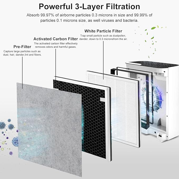 Vital 100 Replacement Filter Compatible with Levoit Vital 100 Air Purifier, 3-in-1 and High-Efficiency Activated Carbon Filters, Part Number Vital 100-RF, 2 Pack