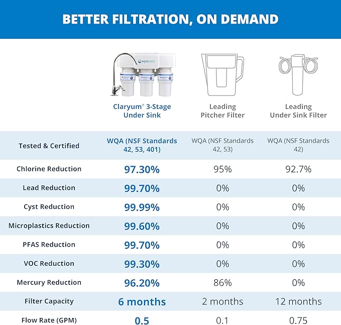 Aquasana Under Sink Water Filter | 3-Stage Filtration | Certified to Reduce up to 99.99% of PFAS, Lead, Chlorine, & More | Under Counter Drinking Water Filter | Brushed Nickel Faucet | AQ-6300-BN