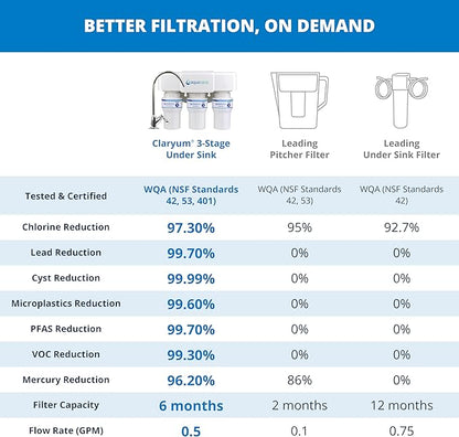 Aquasana Under Sink Water Filter | 3-Stage Claryum Filtration | Reduces up to 99.99% of PFAS, Lead, Chlorine, & More | Under Counter Drinking Water Filter | Includes Chrome Faucet | AQ-6300-CHR