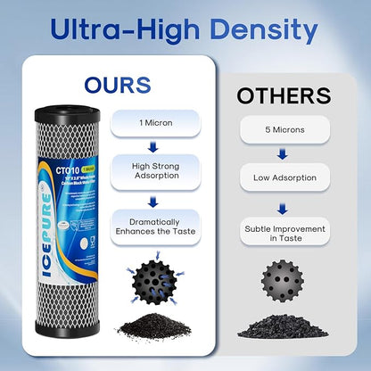 ICEPURE 1 Micron 2.5" x 10" Whole House CTO Carbon Sediment Water Filter Cartridge Compatible with DuPont WFPFC8002, WFPFC9001, SCWH-5, WHCF-WHWC, WHCF-WHWC, FXWTC, CBC-10, RO Unit, Pack of 2