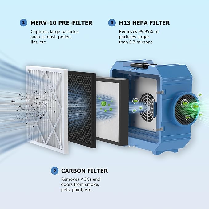 3-Stage Filters Replacement Set, Include MERV-10 Prefilter, Carbon and Hepa Filters, Compatible with X550 & X800