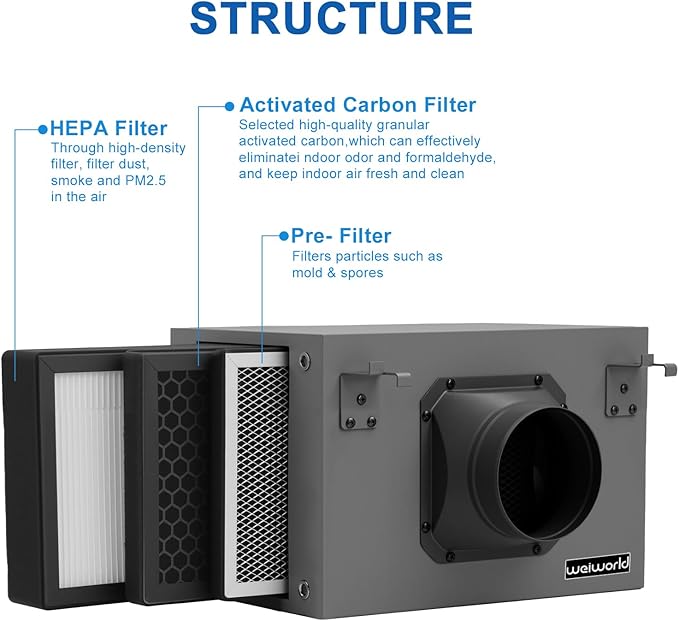 3-Layer Purification Filter Box 4" with High Efficacy Hepa and Carbon Filter, Fit 4 Inch Inline Duct Fans for Fresh Air Intake and Ventilation System