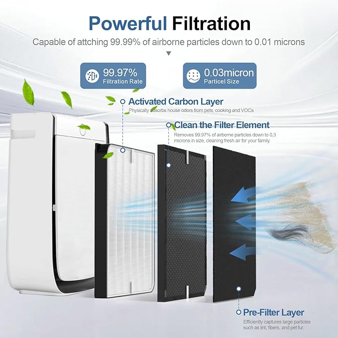 Replacement Filters Set Compatible with 3000 AD3500 AD3500i, Includes 2 High-Efficiency Filter, 2 Carbon Filters, 6 Pre-Filters, Air Purifier Filters Replacement for Home Pet Owners