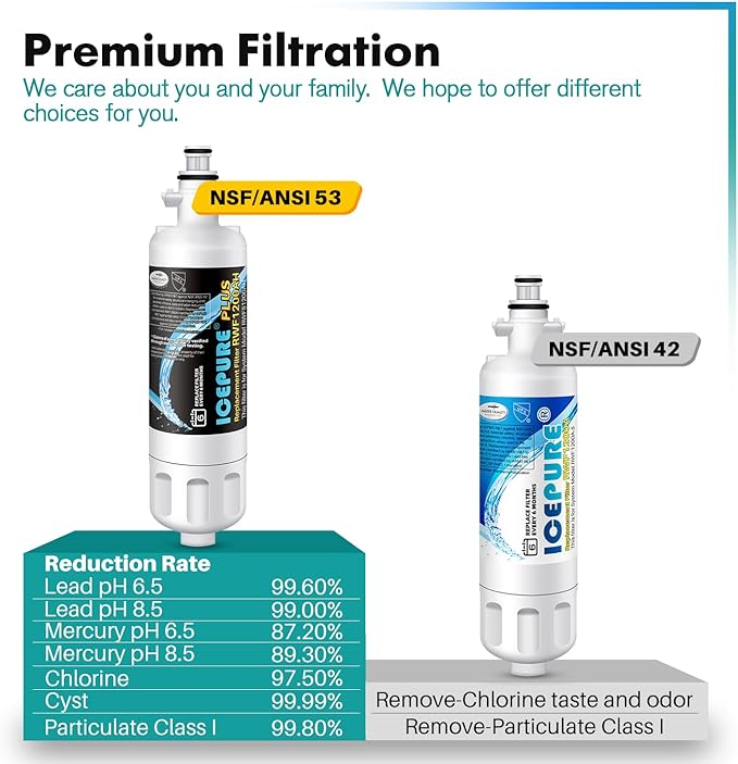 ICEPURE PLUS 46-9690 NSF/ANSI 53 Certified Replacement for LG LT700P ADQ36006101, Kenmore Elite ADQ36006102, LFXC24726S, HDX FML-3 LT700PC, RWF1052 Refrigerator Water and LT120F Air Filter,4 Combo