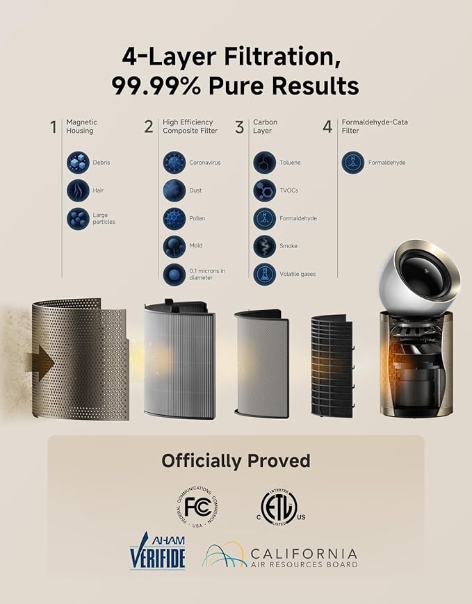 Dreame Smart Air Purifier PM10 for Home Large Room, Cleans 7,534 ft² in One Hour with 4 Filters, Dual-way Air Oulets, Al Tracking, Air Quality Monitor with 7 Sensors, 2-in-1 Purifier & Fan, Gold