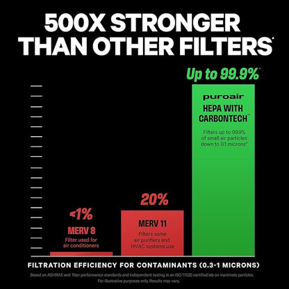 PuroAir 400 Replacement Filter - HEPA Filters up to 99.9% of Smoke, Pollen, Dust and Common Household Pollutants - HEPA Air Filter Replacement for PuroAir 400 Air Purifier (4 Pack)