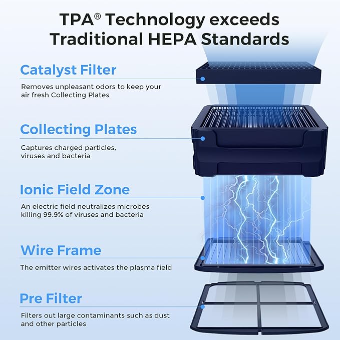 Airdog X3 Home Air Purifier with Washable Filter -TPA Technology - Up to 20X More Effective than HEPA, Smart Control, AQI Air Cleaner for Smoke, Allergies, Pet Dander, Odor Removal to 0.0146μm