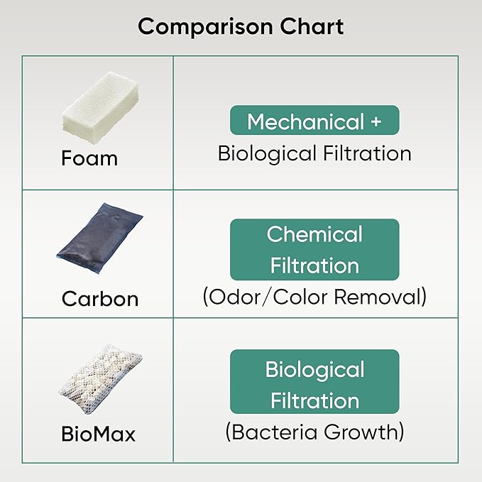 AquaClear 110 HOB Maintenance & Replacement Filter Media Kit, Including Gokul Brands Mesh Bags(AquaClear Activated Carbon, BioMax Media, 110 Foam Insert)