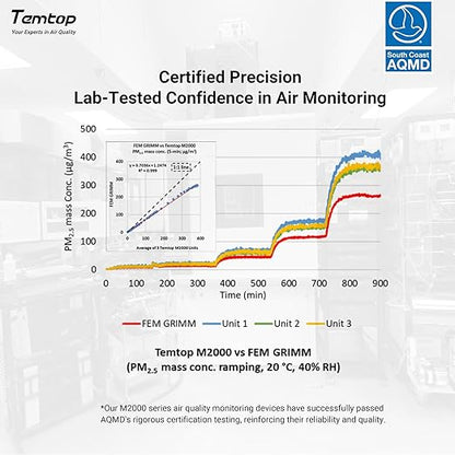 Temtop Advanced Air Quality Monitor for CO2, PM2.5, PM10, with Audio Alarm, Temp & Humidity Insights, Plus Data Export for in-Depth Analysis, M2000C 2ND