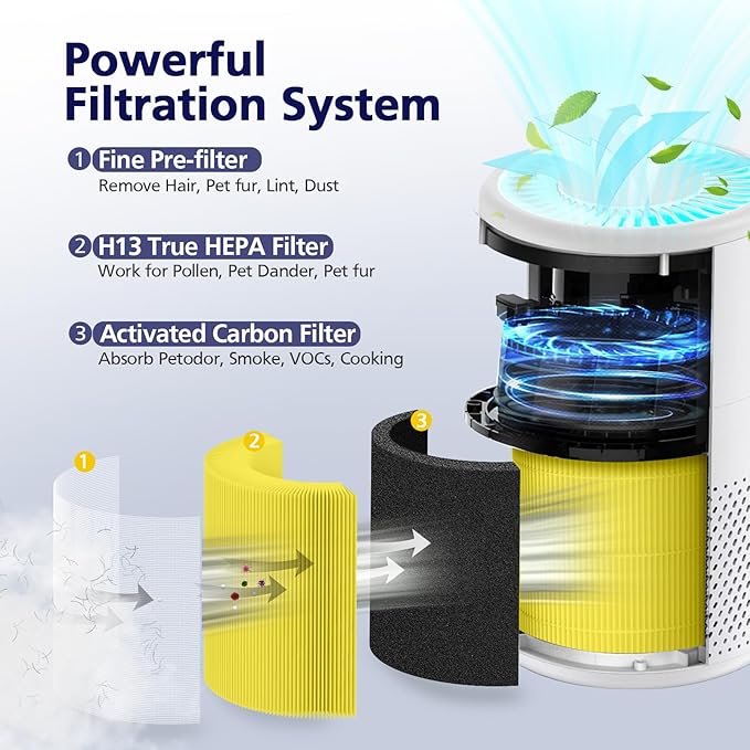 B-D02L/M05/B-D02U H13 Filter Compatible with VEWIOR B-D02U, for MOOKA B-D02L& M05, for Tailulu D10 Air Purifi-er, 3-Stage H13 Efficient Filter for B-D02L/M05/B-D02U, 2 Pack