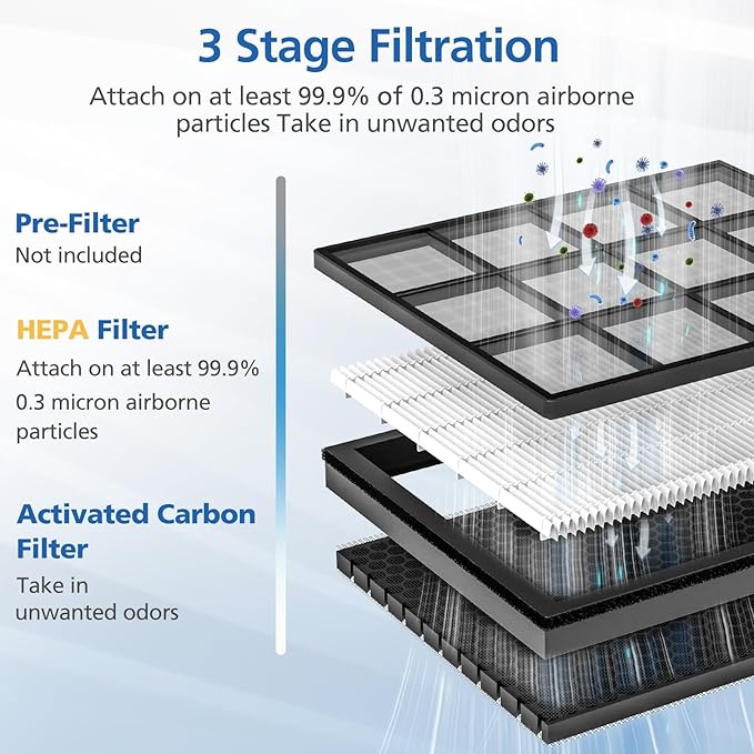 2 Pack Vital 100S Replacement Filter for LEVOIT Vital 100S Air Purifier, 3-in-1 Vital 100s Hepa Filter and High-Efficiency Activated Carbon Filters, Replace Part #Vital 100S-RF, White