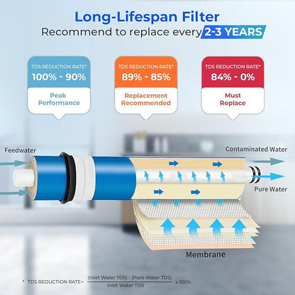 iSpring Greatwell NSF Certified Reverse Osmosis Membrane 75 GPD 11.75” X 1.75”, Replacement Fits Standard Under Sink RO Drinking Water Filtration System, MC7