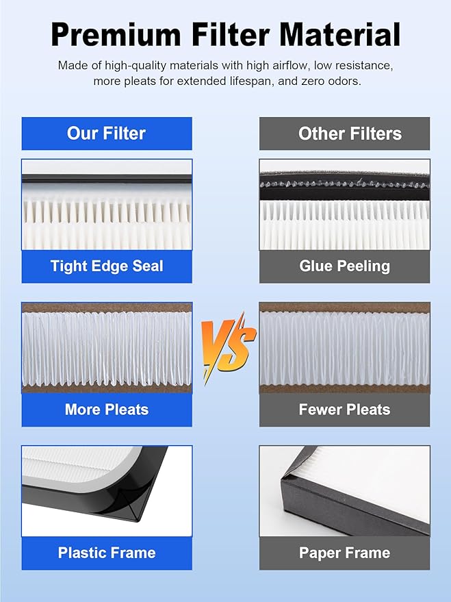 5000 Replacement Filter Compatible with Air Doctor 5000, 5500, and 5500i Air Purifiers, Includes 2 High-Efficiency Filter and 4 Activated Carbon Filters, Compare to ADF5005, ADF5006, ADF5001