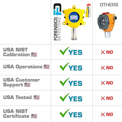 Hydrogen Gas Detector for Battery Room Monitoring by Forensics | Wall Mount Continuous Monitoring | USA NIST traceable Calibration | Adjustable Alarms | Relay Output | 0-1000 ppm |