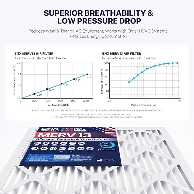 BNX TruFilter 20x20x4 (19.5’’ x 19.5’’ x 3.63‘’ Slim Fit) MERV 13 Air Filter (2-Pack) - MADE IN USA - Air Conditioner HVAC AC Furnace Filters Health, Allergies, Mold, Bacteria, Smoke, MPR 1900 FPR 10