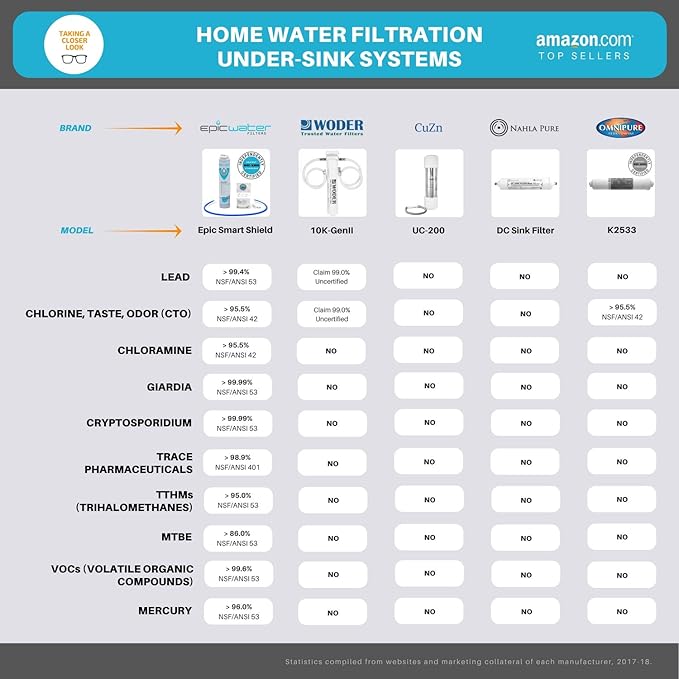 Epic Smart Shield Replacement Filter | Under Sink Water Filter | NSF 53 Certified