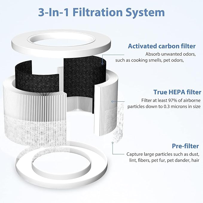 Core Mini Replacement Filter Compatible with LEVOIT Core Mini Air Purifier, Core Mini-P, 3-in-1 High Efficiency H13 HEPA Filter, Mini-RF Filter with Activated Carbon, Replace Part #Core Mini-RF, 2Pack