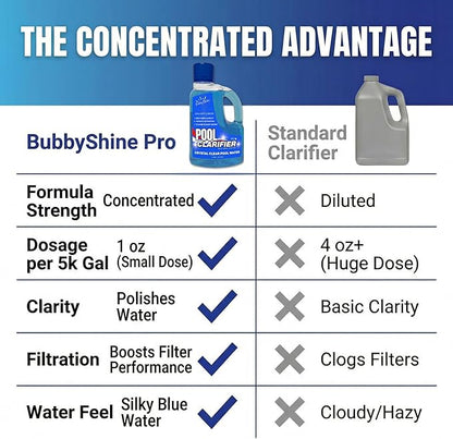 Pool Clarifier - Heavy-Duty Ultra-Concentrated Liquid, Water Clarifier for Clear Water, Chlorine/Bromine/Salt Compatible Pool Chemicals, Boosts Filtration, 3 Liter (101.5 fl oz)