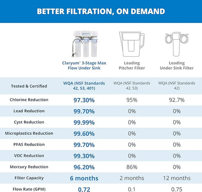 Aquasana Under Sink Water Filter | 3-Stage Max Flow Claryum Filtration | WQA Certified to Reduce PFAS, Lead & Chlorine | Under Counter Drinking Water Filter | Brushed Nickel Faucet | AQ-6300M-BN
