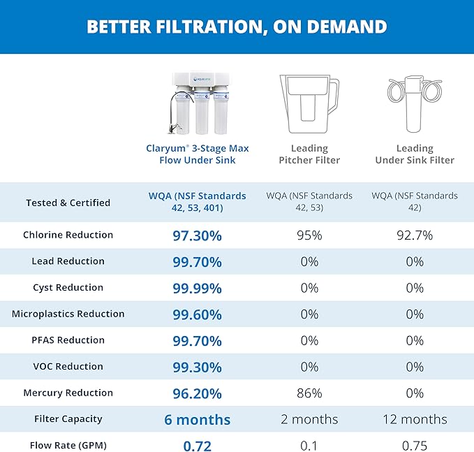 Aquasana Under Sink Water Filter | 3-Stage Max Flow Filtration | Reduces up to 99.99% of PFAS, Lead, Chlorine, & More | Under Counter Drinking Water Filter | Oil-Rubbed Bronze Faucet | AQ-6300M-ORB