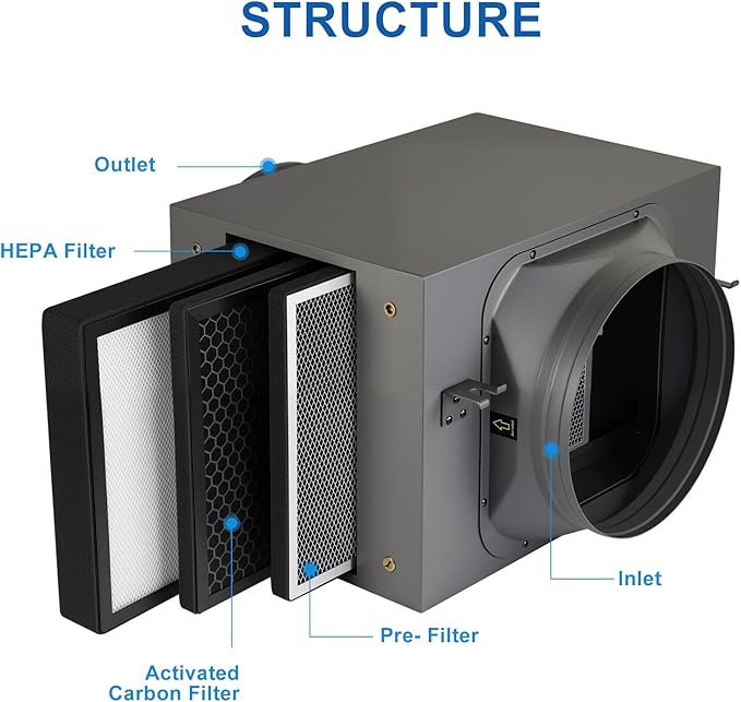 Inline Filter Box 10 ", 3-Layer Air Filtration Box with High Efficacy HEPA and Carbon Filter, Box Fan Filter for 10 Inch Inline Duct Fan for Whole House and HVAC Ventilation Systems