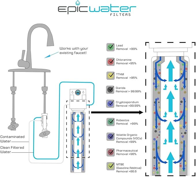 Epic Smart Shield Replacement Filter | Under Sink Water Filter | NSF 53 Certified